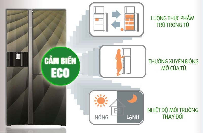 Tủ lạnh Hitachi R-M700AGPGV4X DIA có cảm biến Eco giúp cảm nhận sự thay đổi nhiệt dộ môi trường bên ngoài cũng như lượng thực phẩm bên trong tủ