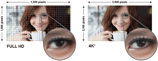 4x More Detail Than Full HD