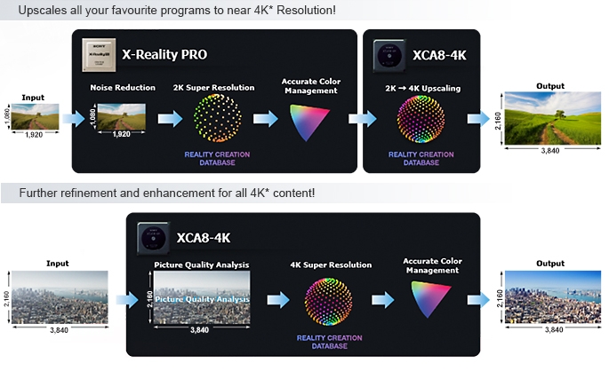 Upscale To Near 4K* Resolution, Regardless Of Source